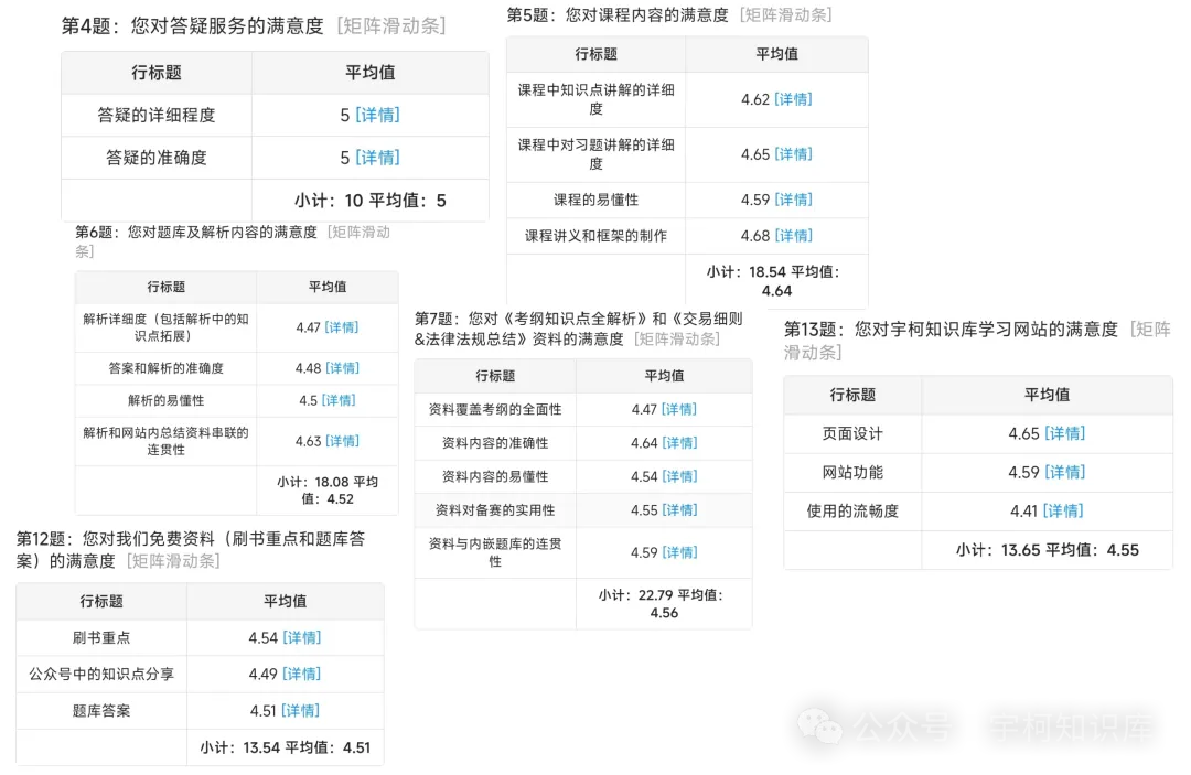 宇柯知识库各项服务综合评分统计